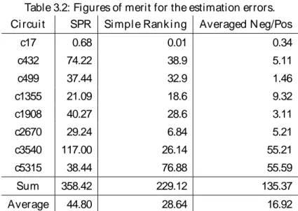 Table 3.2: Figures of merit for the estimation errors. Ci rcui t SPR Si mpl e Rank i ng Averaged N eg/Pos