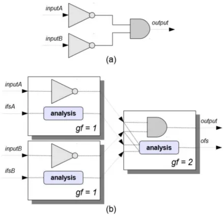 Figure 3.6: A simple circuit and its functional and SN aP’s modifi ed representations.