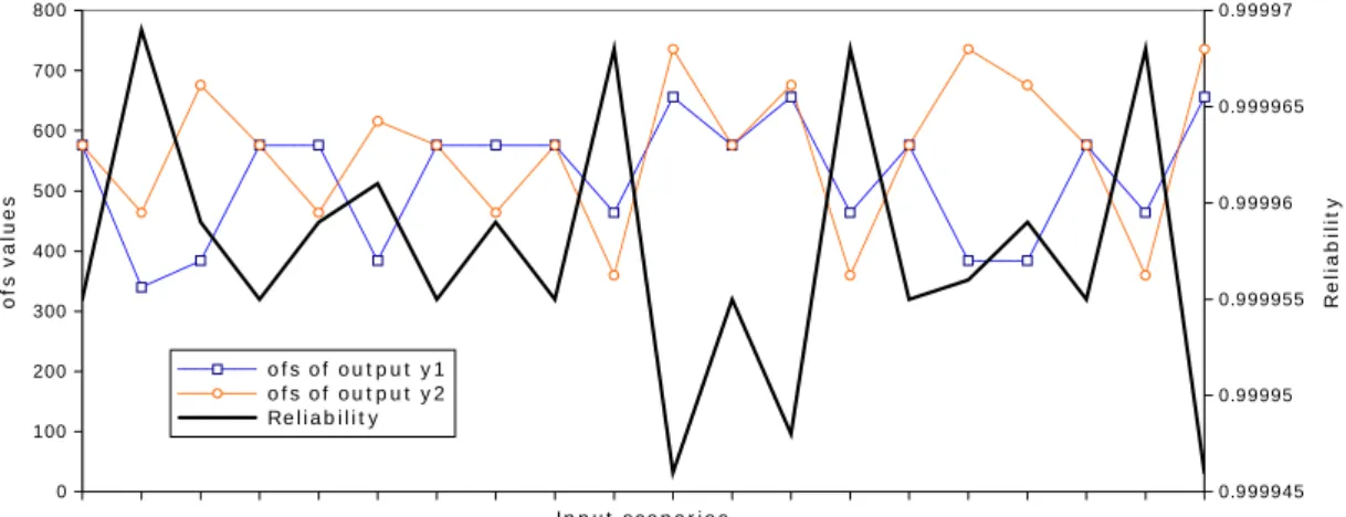 Figure 3.10: Reliability profi le versus SN aP’s ofs for the circuit c17.