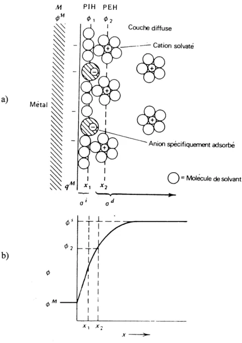 Figure 1. a) Schema detaille de la double couche electrique a Fmterface metal-