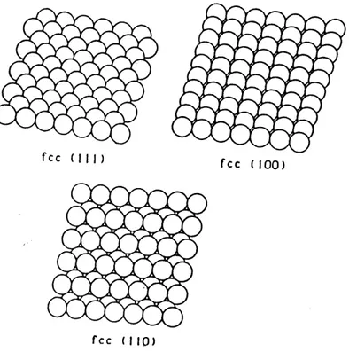 Figure 3. Une representation schematique de 1'arrangement des atomes des trois plans (111), (100) et (110) de la structure cfc (61).