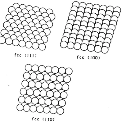 Figure 3. Une representation schematique de 1'arrangement des atomes des trois plans (111), (100) et (110) de la structure cfc (61).