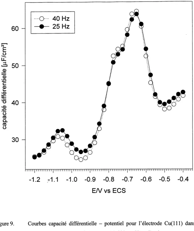 Figure 9. Courbes capacite differentielle - potentiel pour 1'electrode Cu(lll) dans Felectrolyte support seul (0,05 M NaC104, pH ~ 7) obtenues sur une electrode stationnaire (co = 0 r.p.m.; v = 2 mV/s); la frequence du signal AC est de 25 et 40 Hz, comme i