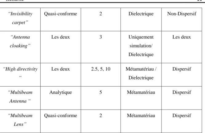 Table 0.1 Tableau récapitulatif des performances et des caractéristiques des applications TE