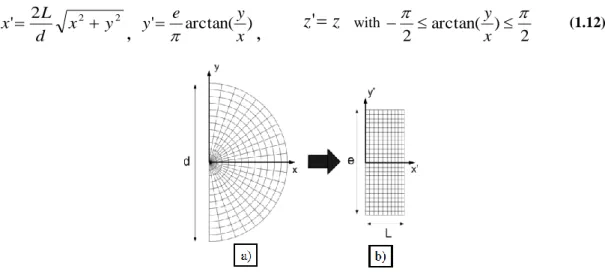 Figure 1.12 Transformation needed to achieve directivity from a) Initial to b) Transformed space  [59]