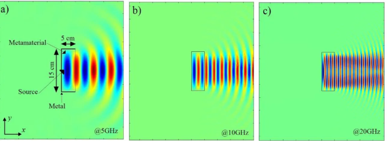 Figure 1.13 Normalised Electric Field distribution in Transverse Electric polarisation at different  frequencies to test directivity variations [58]