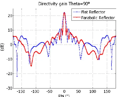 Figure 2.5 Directivity calculated with Comsol Multiphysics at 5 GHz: for both reflectors (Parabolic  and Flat TE reflector