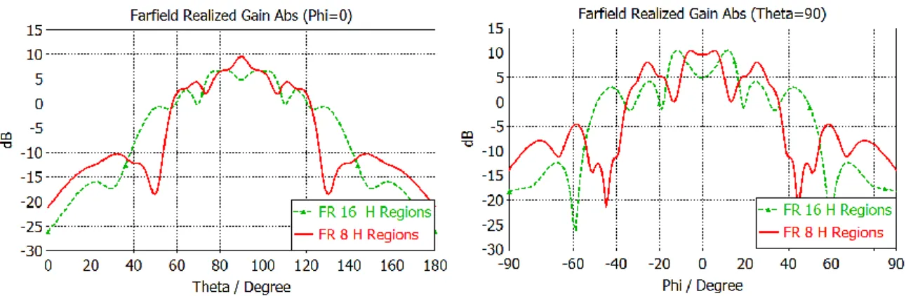 Figure 2.13 Farfield pattern comparison at 5 GHz between two structures with different  discretizations: 8 horizontal regions (same dispersive reflector from Figure 2.10) and 16 horizontal 