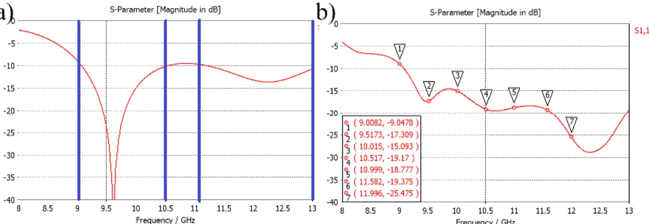 Figure 2.20 S 11  parameter of the complete structure a) Horn antenna, b) Horn antenna+TE Flat 