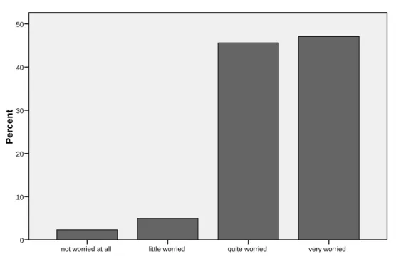 Figure 2: Worries about landslides in the future 