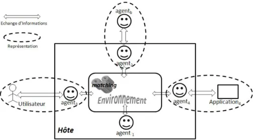 Figure 1. Architecture de L ACIOS