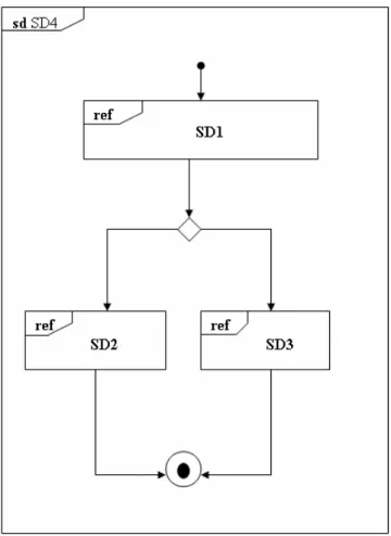 Figure 3.13  Exemple d'un diagramme de vue d'ensemble d'interaction dans UML2.0