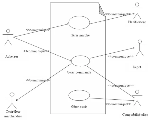 Figure 3.19  Exemple de cas d'utilisation (UML)