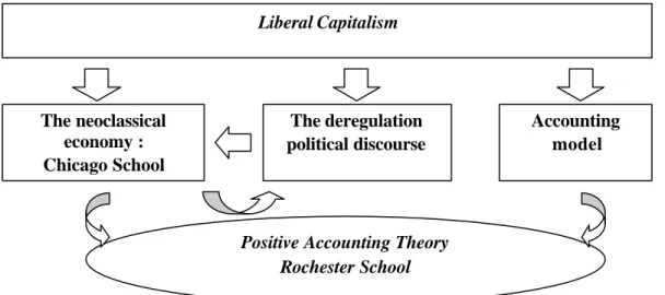 Figure 1. Context of emergence of Positive Accounting Theory (Chabrak, 2002) 