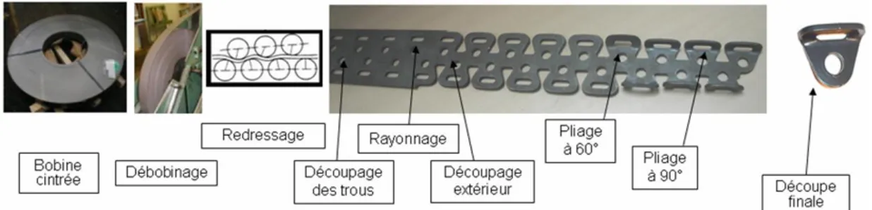 Figure 2: Etapes du processus de mise en forme de la pièce 