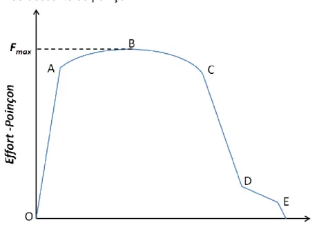 Figure I-3 : Exemple de courbe effort-déplacement du poinçon en découpage  