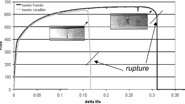 Figure I-6 : Courbes de traction sur bandes: comparaison des ruptures des bandes cisaillées et  fraisées, nuance B64 [41] 