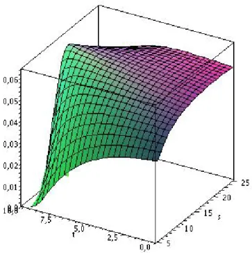 Figure 2: Call first order liquidity premium - T = 10, K = 15, σ = 0.5,  = 0.1, ` = 1