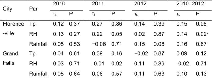 Table 2.1.  Kendall’s  correlation  coefficients  (τ k )  of  airborne  sporangia 