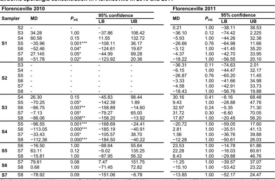 Table 2.3. Results of multiple comparisons of the area under the inoculum progress curves of cumulative  airborne sporangia concentration in Florenceville in 2010 and 2011 