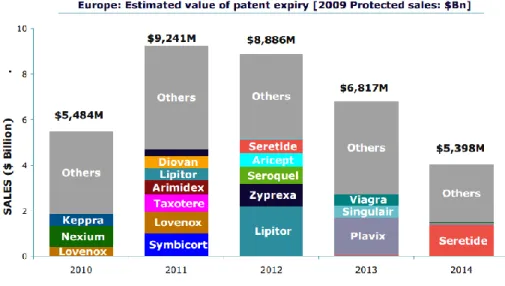 Figure 9 : Blockbusters présentant un risque générique,   extrait d’IMS Health MIDAS Market Segmentation Juin 2009