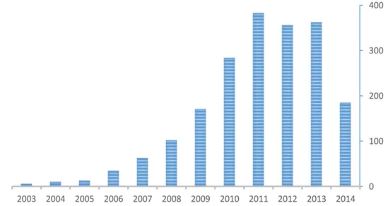 Figure 24 : Evolution du nombre de publications en lien avec l'Open Innovation (source Scopus Septembre 2014) 01002003004002003 2004 2005 2006 2007 2008 2009 2010 2011 2012 2013 2014