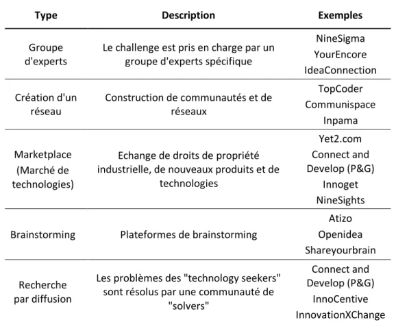 Tableau 8 : Typologie des plateformes d'Open Innovation, adapté de Bakici et al. [2012] 