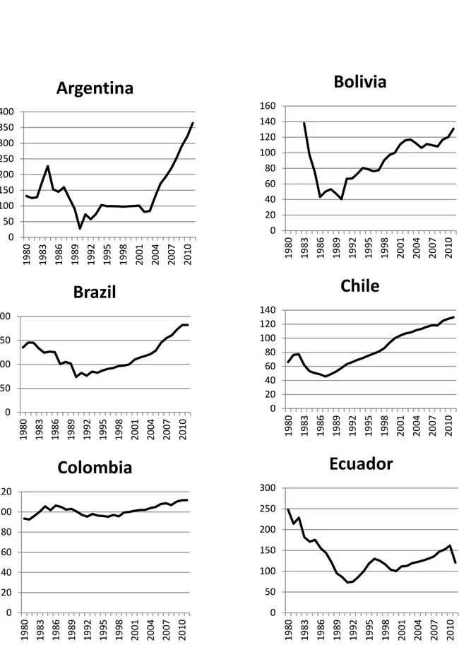Figure  5:  Real  Minimum  Wage  -­  Latin  American  Countries  (Index  number,  2000                      =  100) 020406080100120 1980 1983 1986 1989 1992 1995 1998 2001 2004 2007 2010Colombia0501001502001980198319861989199219951998200120042007 2010Brazi
