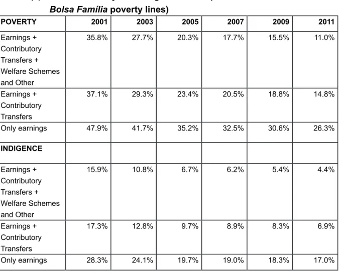 Table  1  (a):     Brazil  –  Poverty  and  Indigence  Rates  (Estimates  on  the  basis  of  the    