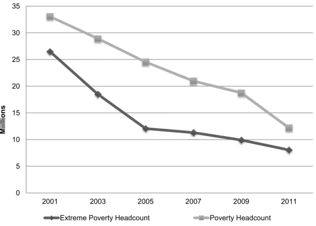 Figure  8:  Brazil  –  Trends  in  Extreme  Poverty  and  Poverty