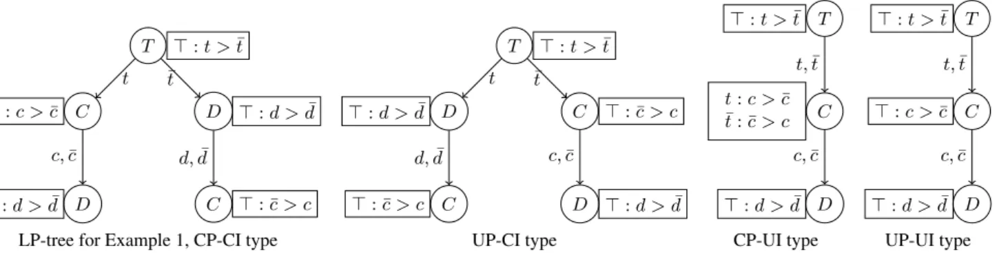 Figure 1. Examples of LP-trees