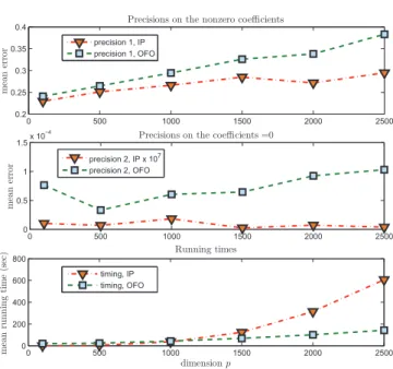 Figure 1. Comparing implementations of the ScHeDs: in- in-terior point (IP) vs. optimal first-order (OFO) method