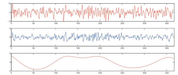 Figure 2. Top row: increments of temperatures (in Fahrenheit) from one day to the next observed in Paris in 2008