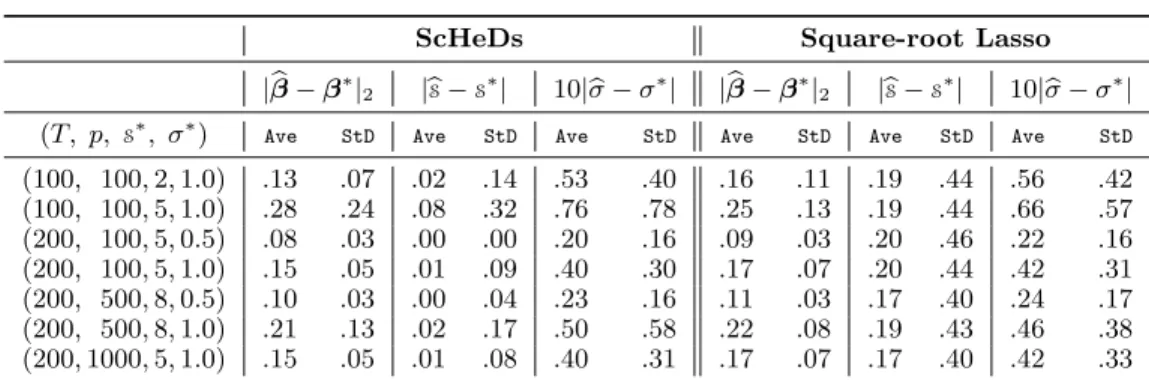 Table 1. Performance of the (bias corrected) ScHeDs compared with the (bias corrected) Square-root Lasso on a synthetic