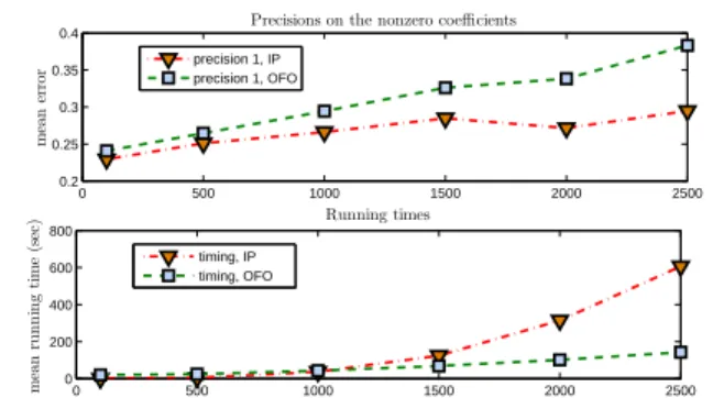 Table 2. Comparing implementations of the ScHeDs: inte- inte-rior point (IP) vs. optimal first-order (OFO) method