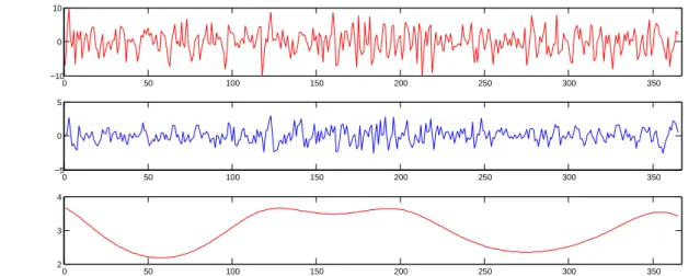 Figure 2. Top row: increments of temperatures (in Fahrenheit) from one day to the next observed in Paris in 2008
