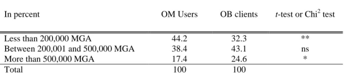 Table 3: Main groups of occupational income 
