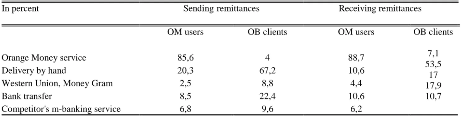Table 4: Main methods for sending and receiving remittances 
