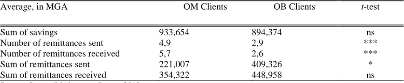 Table 5: Mean differences analysis 