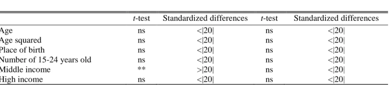 Table 7: Balancing tests 
