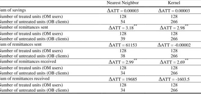 Table 8: Estimation of the Average Treatment Effect on the Treated (ΔATT) 