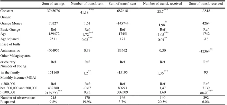 Table C: Impacts of using Orange Money services (OLS estimation) 