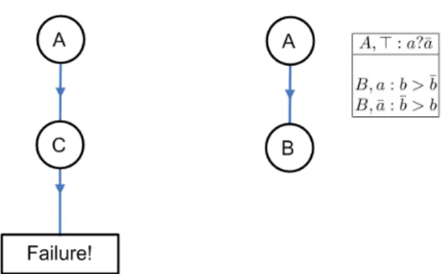 Fig. 3. Output structures for Example 2. Left: The output is failure for UP&amp;I structures