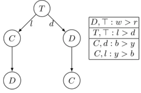 Fig. 1. Graphical representation of lexicographic orderings for Example 1