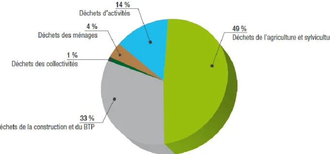 Figure 11 – La répartition de la production de déchets en France, en 2009 (ADEME, 2013) 