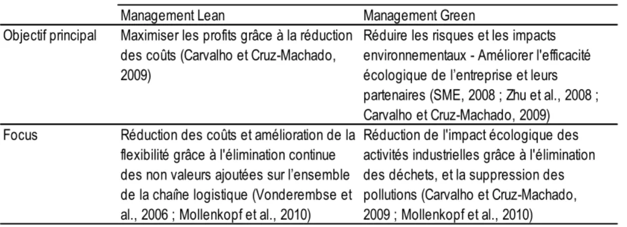 Tableau 8 - Les objectifs et focus des managements Lean et Green (Dües et al., 2013) 
