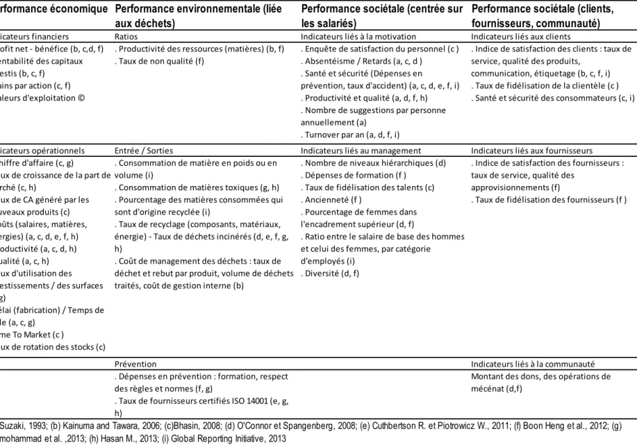 Tableau 15 - Les indicateurs de performance d’un tableau de bord équilibré  Performance économique Performance environnementale (liée 