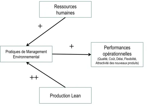 Figure 21 - L’impact de l’intégration Lean Green sur les performances opérationnelles (Chiappetta Jabbour et al., 2012) 