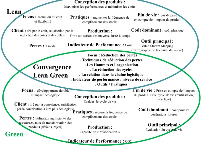 Figure 24 - Les points de convergence des paradigmes Lean and Green (Dües et al., 2013) 