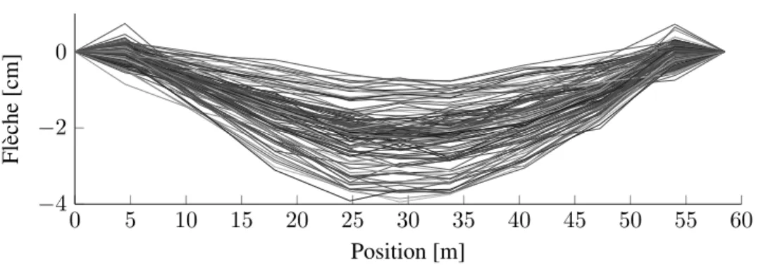 Figure R.29: Flèche mesurée sous chaque pendule d’une portée de type N 2 de 58m